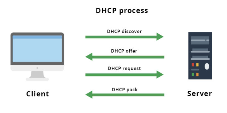 servidores DHCP: Cómo y cuándo usarlos 1 servidores-dhcp-como-y-cuando-usarlos